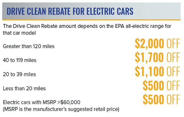 Electric Vehicle Rebates For The USA